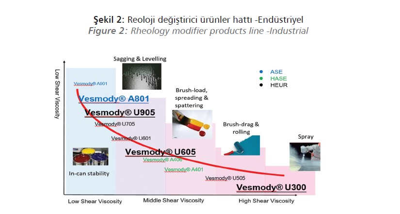 Reoloji değiştirici ürünler hattı -Endüstriyel