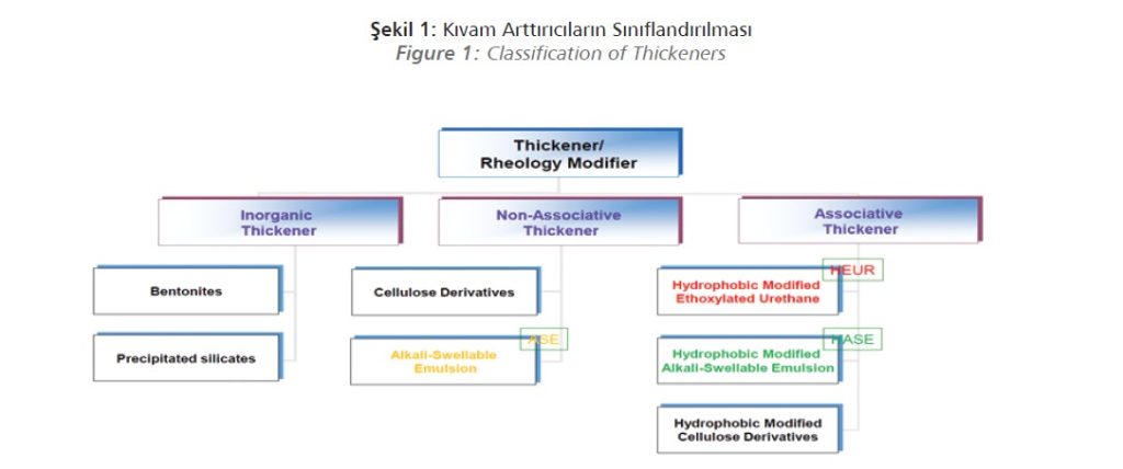 kıvam artırıcıların sınıflandırılması