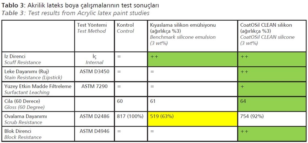 Akrilik lateks boya çalışmalarının test sonuçları