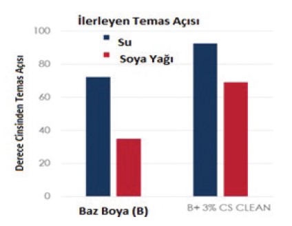 CoatOSil CLEAN silikon eklenmiş ve eklenmemiş ticari bir iç mekan boyasının dinamik temas açısı ölçümü.