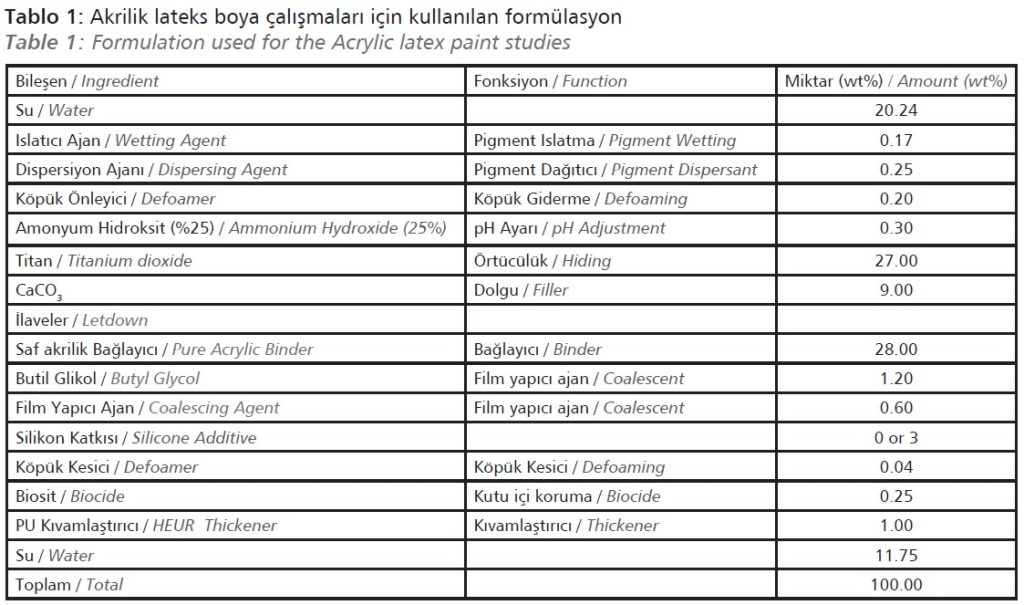 Akrilik lateks boya çalışmaları için kullanılan formülasyon