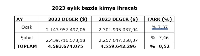 2023 aylık bazda kimya ihracatı