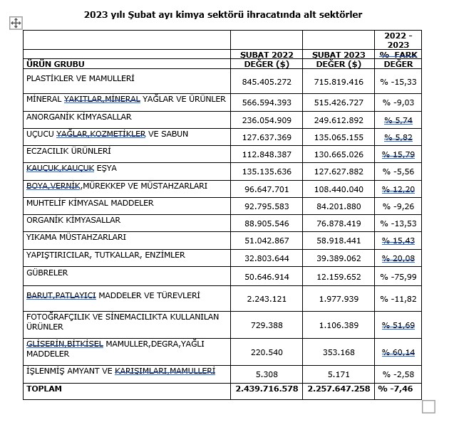 2023 yılı Şubat ayı kimya sektörü ihracatında alt sektörler