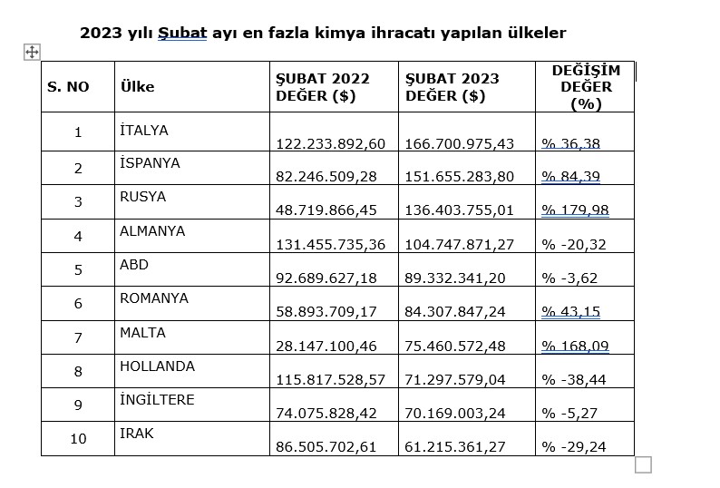 2023 yılı Şubat ayı en fazla kimya ihracatı yapılan ülkeler