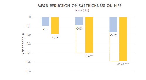 Grafik, kalçalardaki SAT kalınlığı için herkontrol noktasında T0’a göre ortalama değişimi
bildirir.