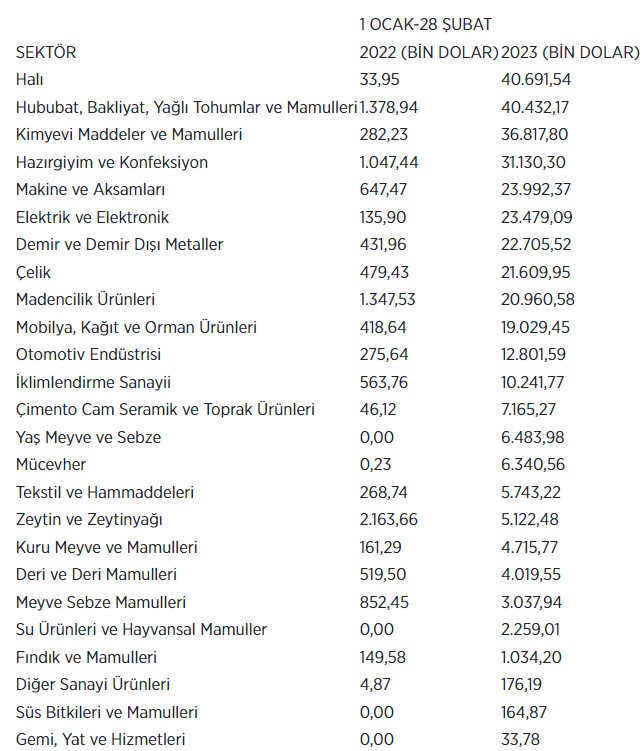 Suudi Arabistan'a İhracat 30 Kat Arttı