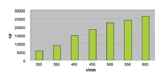 Table 1: Viscosity in a low fat spread emulsion.